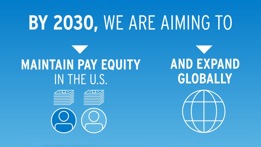 Text on a graphic that reads "By 2030, we are aiming to maintain pay equity in the US and expand globally" with icons of piles of currency, people and the globe