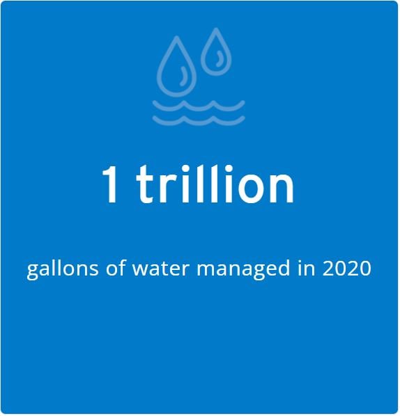 Infographic blue tile with water droplets and text that reads "1 trillion - the gallons of water managed in 2020"